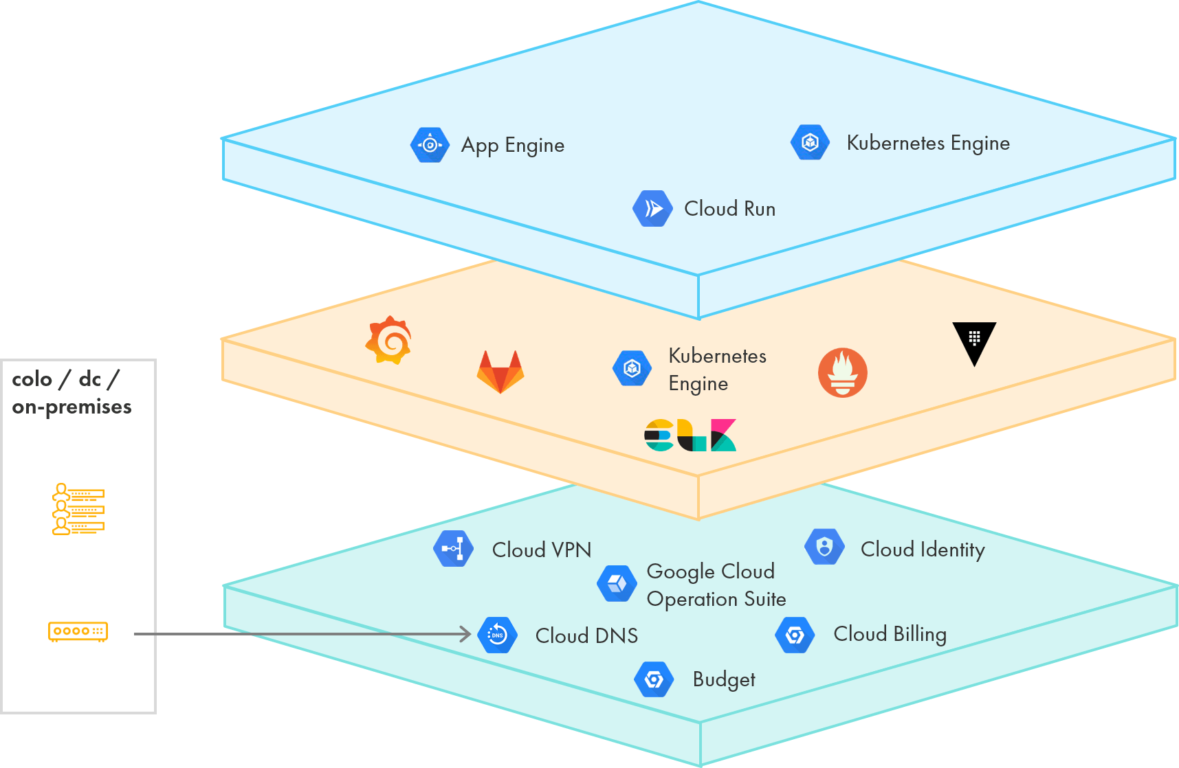 Gcp Landing Zone Architecture Diagram - Image to u